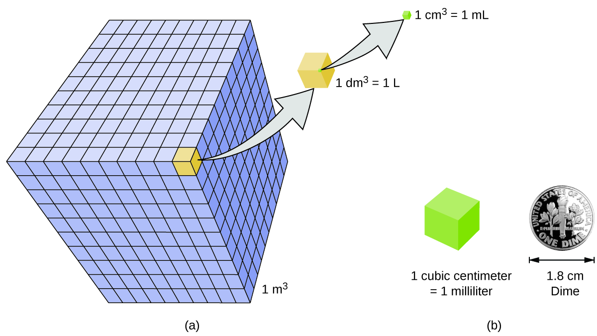 Рис. 1.25. Сравнение объёмов кубов 1 м^3, 1 дм^3 (1 л) и 1 см^3 (1 мл); рядом — сопоставление кубического сантиметра с диаметром мелкой монеты.