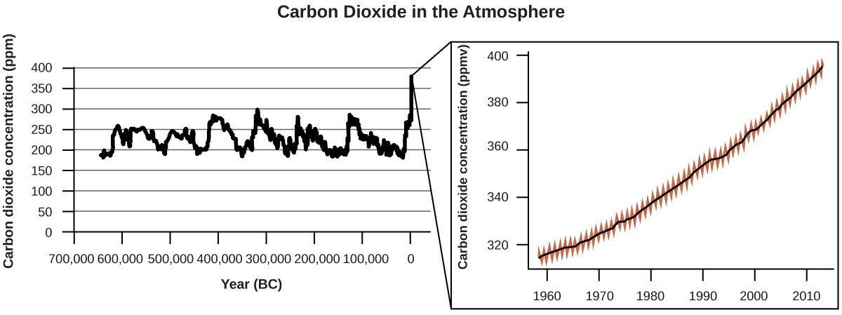 График концентрации \(\ce{CO2}\) в атмосфере (в ppm) за последние \(700\,000\) лет: исторически она колебалась в пределах \(200\text{–}300\ \text{ppm}\), но за последние \(50\) лет наблюдается резкий, беспрецедентный рост.