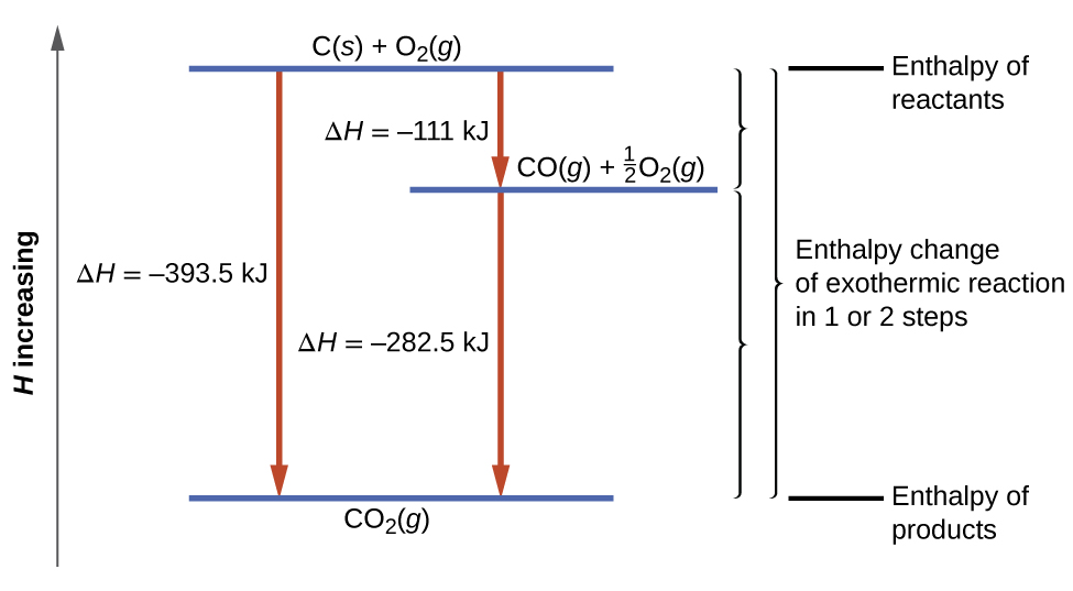 Рис. 9.24. Диаграмма энтальпий: образование \(\ce{CO2(g)}\) из простых веществ как двустадийный процесс, сумма стадий которого даёт суммарную реакцию.