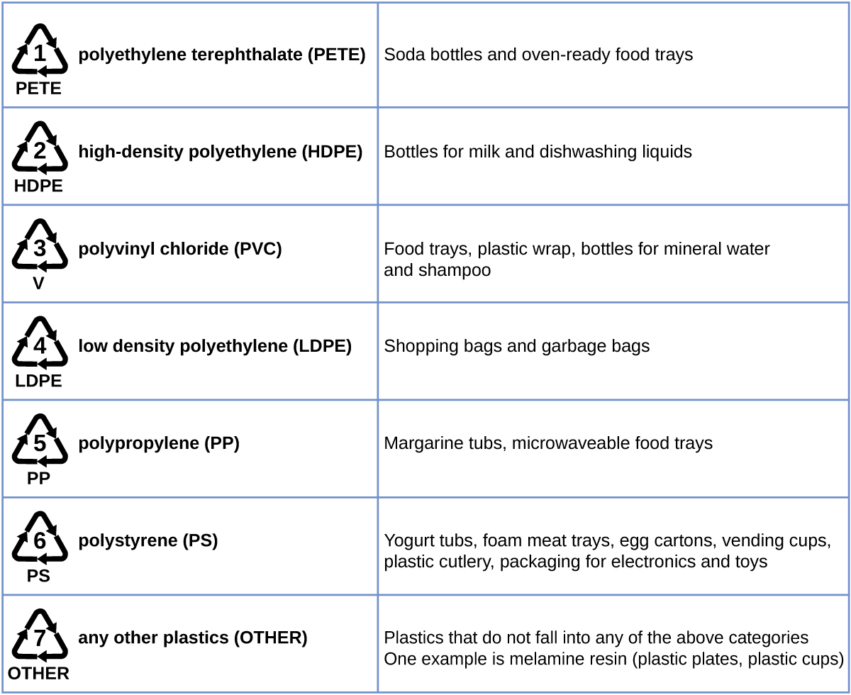 Рис. 21.9. Коды маркировки перерабатываемых пластиков 1–7: PETE, HDPE, PVC, LDPE, PP, PS, OTHER.